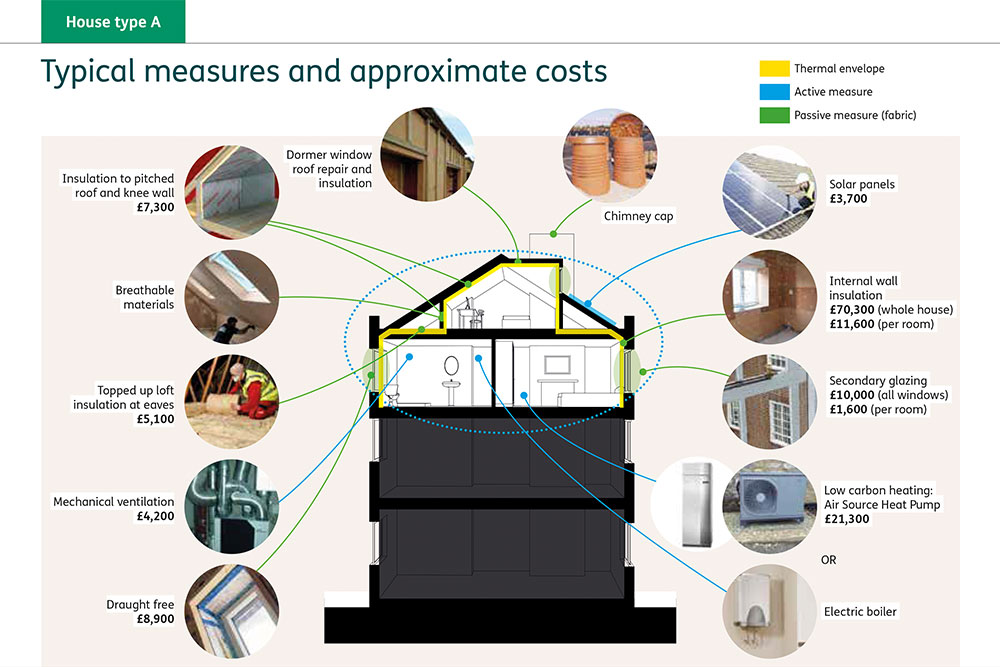 Retrofitting your home Retrofitting your home measures and approximate costs illustration