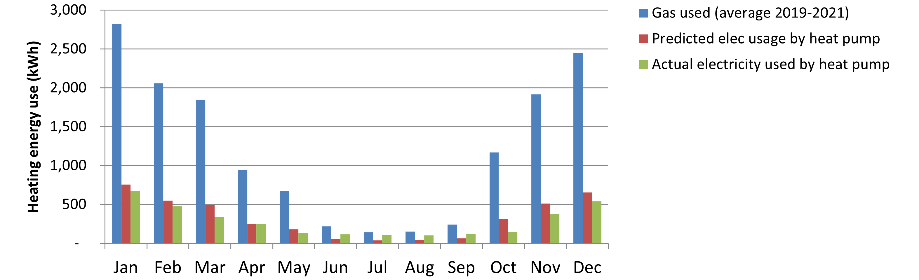 Chart Heating Energy use